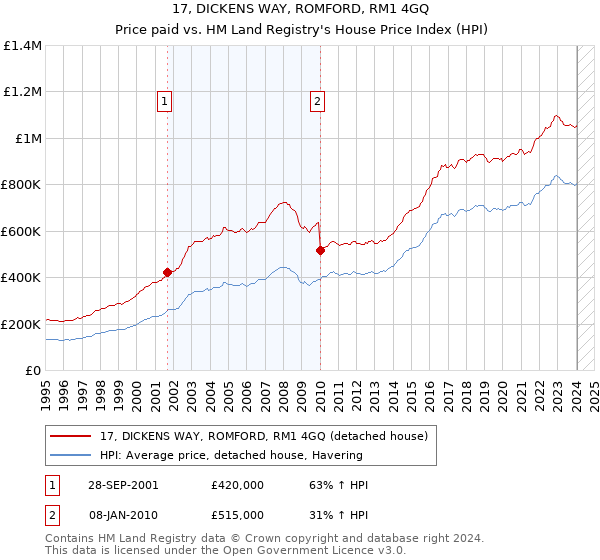 17, DICKENS WAY, ROMFORD, RM1 4GQ: Price paid vs HM Land Registry's House Price Index
