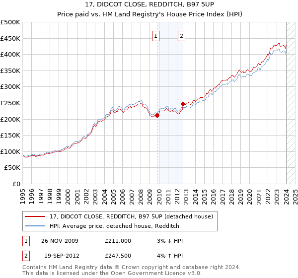 17, DIDCOT CLOSE, REDDITCH, B97 5UP: Price paid vs HM Land Registry's House Price Index