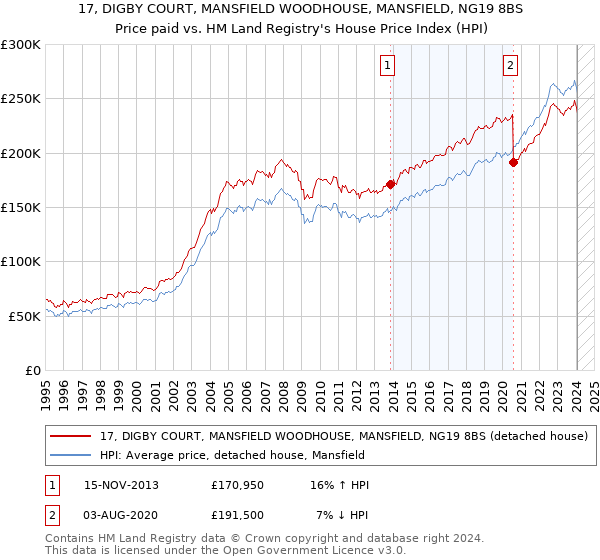 17, DIGBY COURT, MANSFIELD WOODHOUSE, MANSFIELD, NG19 8BS: Price paid vs HM Land Registry's House Price Index