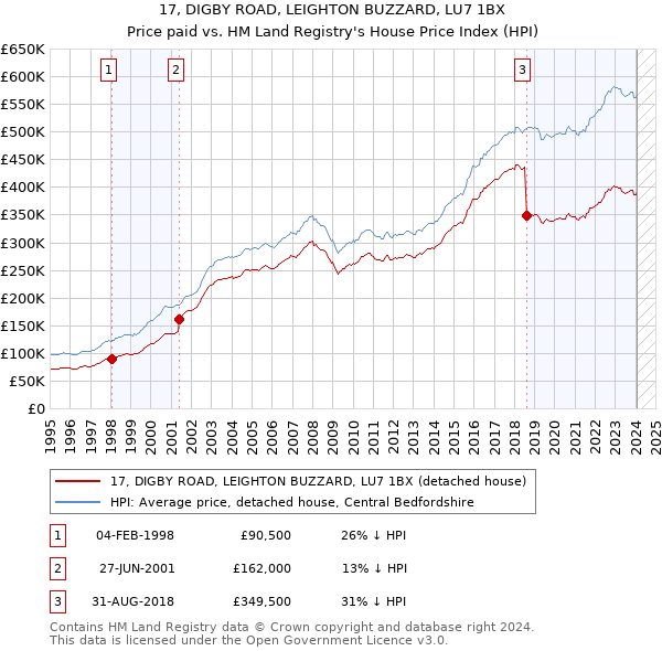 17, DIGBY ROAD, LEIGHTON BUZZARD, LU7 1BX: Price paid vs HM Land Registry's House Price Index