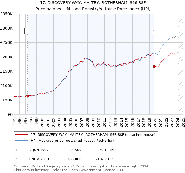 17, DISCOVERY WAY, MALTBY, ROTHERHAM, S66 8SF: Price paid vs HM Land Registry's House Price Index