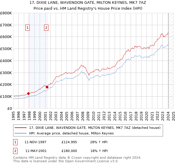 17, DIXIE LANE, WAVENDON GATE, MILTON KEYNES, MK7 7AZ: Price paid vs HM Land Registry's House Price Index