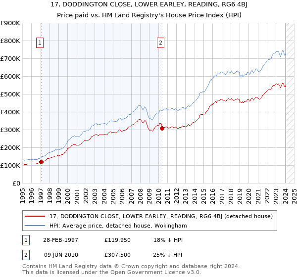 17, DODDINGTON CLOSE, LOWER EARLEY, READING, RG6 4BJ: Price paid vs HM Land Registry's House Price Index