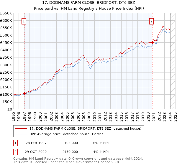 17, DODHAMS FARM CLOSE, BRIDPORT, DT6 3EZ: Price paid vs HM Land Registry's House Price Index