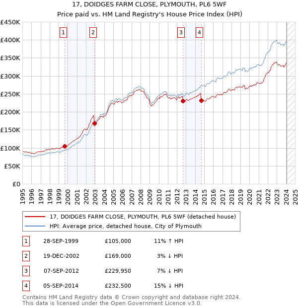 17, DOIDGES FARM CLOSE, PLYMOUTH, PL6 5WF: Price paid vs HM Land Registry's House Price Index