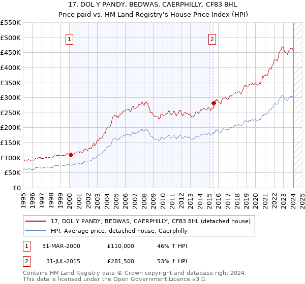 17, DOL Y PANDY, BEDWAS, CAERPHILLY, CF83 8HL: Price paid vs HM Land Registry's House Price Index