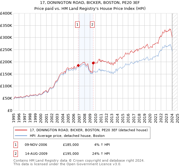 17, DONINGTON ROAD, BICKER, BOSTON, PE20 3EF: Price paid vs HM Land Registry's House Price Index