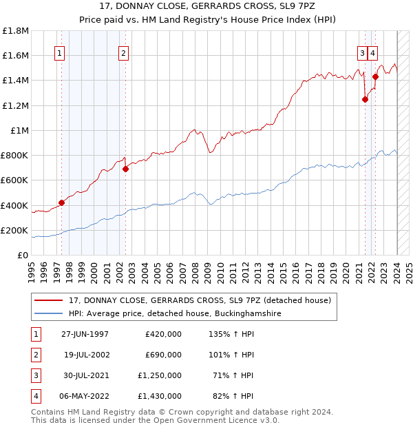 17, DONNAY CLOSE, GERRARDS CROSS, SL9 7PZ: Price paid vs HM Land Registry's House Price Index