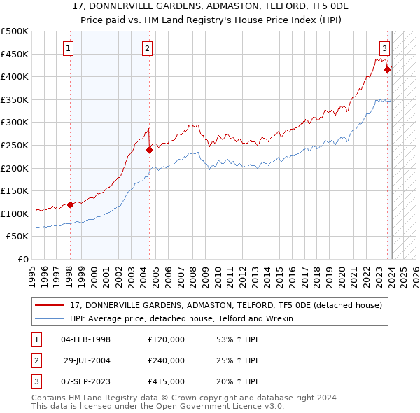 17, DONNERVILLE GARDENS, ADMASTON, TELFORD, TF5 0DE: Price paid vs HM Land Registry's House Price Index