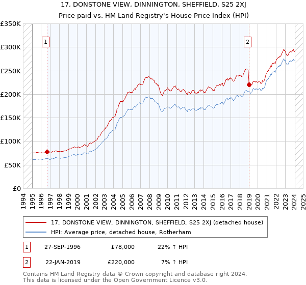 17, DONSTONE VIEW, DINNINGTON, SHEFFIELD, S25 2XJ: Price paid vs HM Land Registry's House Price Index