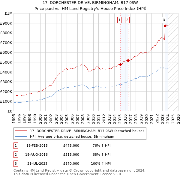 17, DORCHESTER DRIVE, BIRMINGHAM, B17 0SW: Price paid vs HM Land Registry's House Price Index