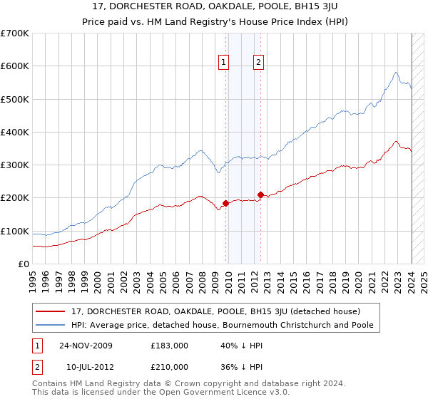 17, DORCHESTER ROAD, OAKDALE, POOLE, BH15 3JU: Price paid vs HM Land Registry's House Price Index