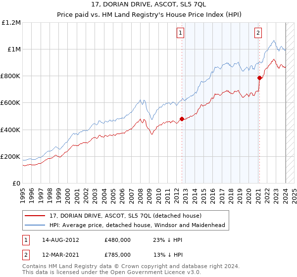 17, DORIAN DRIVE, ASCOT, SL5 7QL: Price paid vs HM Land Registry's House Price Index