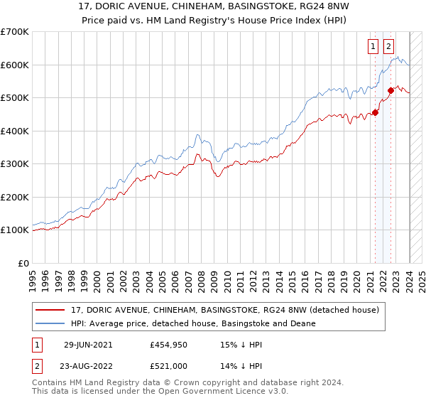 17, DORIC AVENUE, CHINEHAM, BASINGSTOKE, RG24 8NW: Price paid vs HM Land Registry's House Price Index