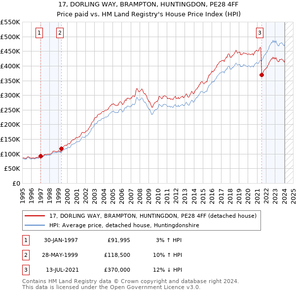 17, DORLING WAY, BRAMPTON, HUNTINGDON, PE28 4FF: Price paid vs HM Land Registry's House Price Index