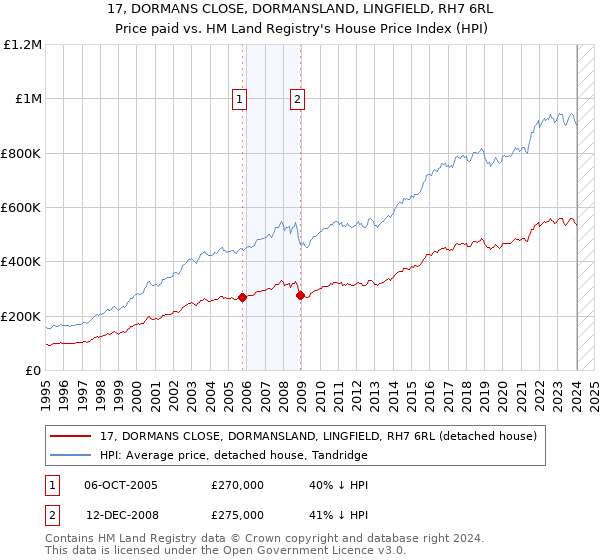 17, DORMANS CLOSE, DORMANSLAND, LINGFIELD, RH7 6RL: Price paid vs HM Land Registry's House Price Index
