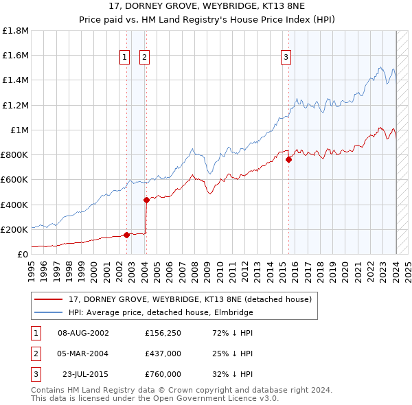 17, DORNEY GROVE, WEYBRIDGE, KT13 8NE: Price paid vs HM Land Registry's House Price Index