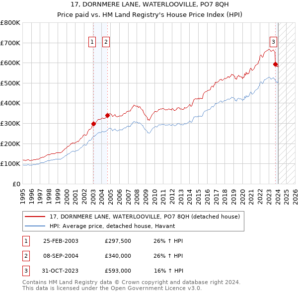 17, DORNMERE LANE, WATERLOOVILLE, PO7 8QH: Price paid vs HM Land Registry's House Price Index