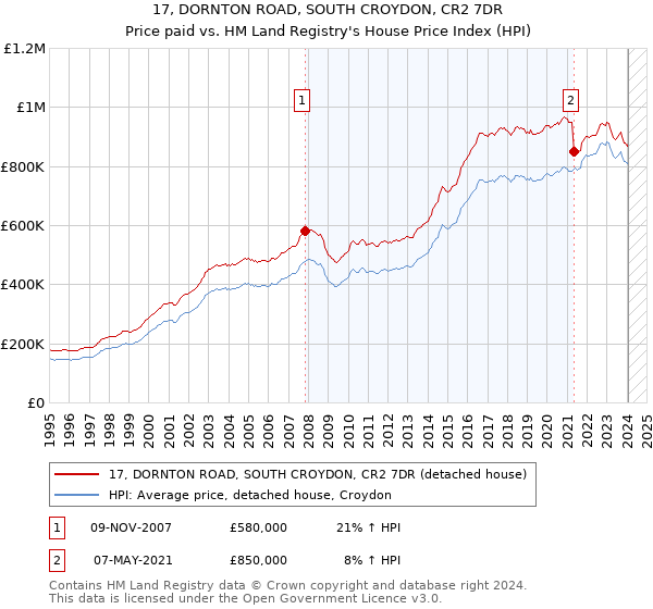 17, DORNTON ROAD, SOUTH CROYDON, CR2 7DR: Price paid vs HM Land Registry's House Price Index