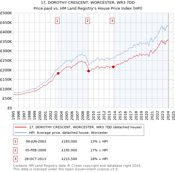 17, DOROTHY CRESCENT, WORCESTER, WR3 7DD: Price paid vs HM Land Registry's House Price Index