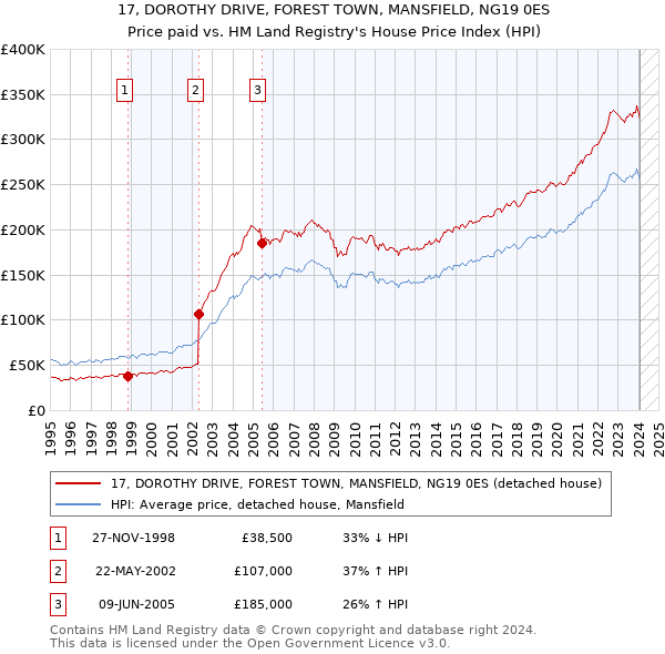 17, DOROTHY DRIVE, FOREST TOWN, MANSFIELD, NG19 0ES: Price paid vs HM Land Registry's House Price Index