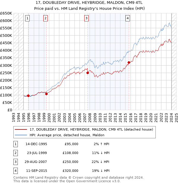 17, DOUBLEDAY DRIVE, HEYBRIDGE, MALDON, CM9 4TL: Price paid vs HM Land Registry's House Price Index