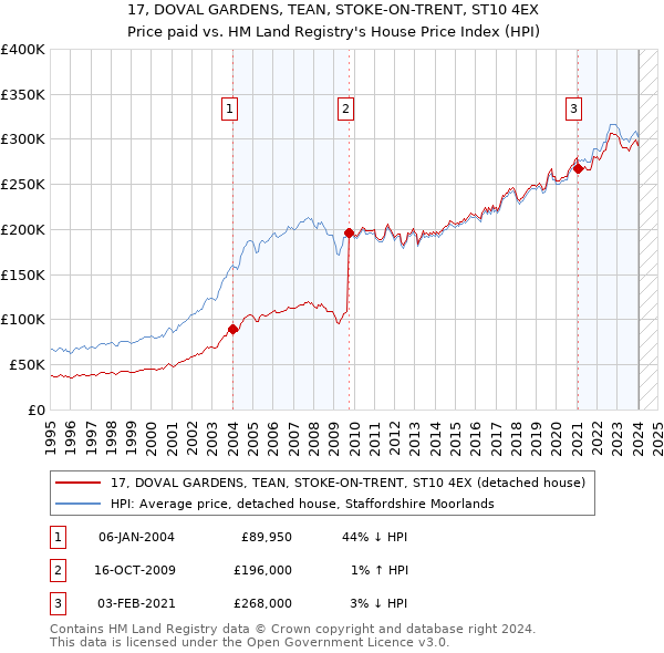 17, DOVAL GARDENS, TEAN, STOKE-ON-TRENT, ST10 4EX: Price paid vs HM Land Registry's House Price Index
