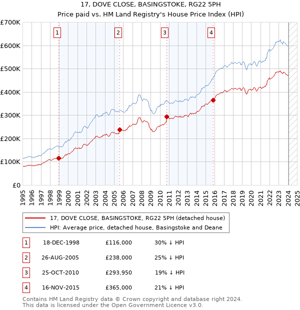 17, DOVE CLOSE, BASINGSTOKE, RG22 5PH: Price paid vs HM Land Registry's House Price Index