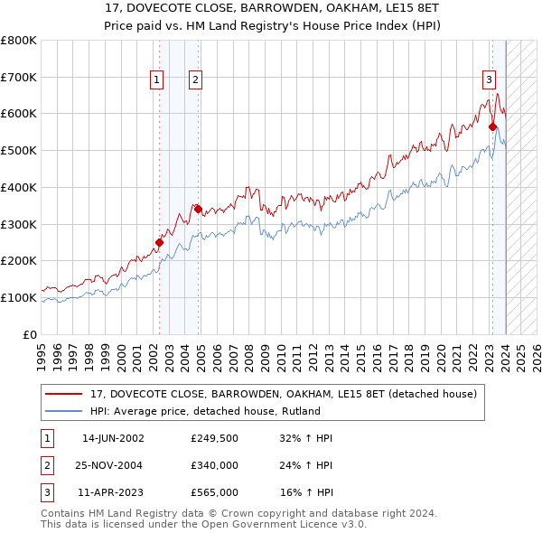 17, DOVECOTE CLOSE, BARROWDEN, OAKHAM, LE15 8ET: Price paid vs HM Land Registry's House Price Index
