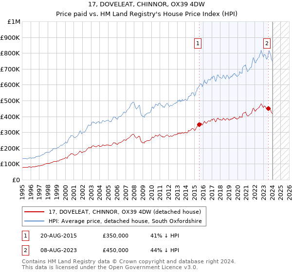 17, DOVELEAT, CHINNOR, OX39 4DW: Price paid vs HM Land Registry's House Price Index