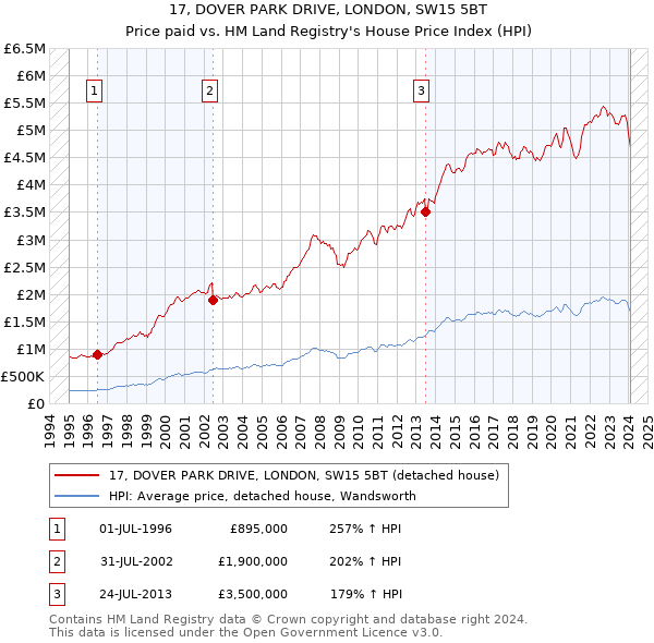 17, DOVER PARK DRIVE, LONDON, SW15 5BT: Price paid vs HM Land Registry's House Price Index