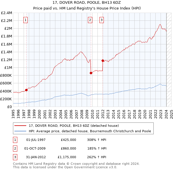 17, DOVER ROAD, POOLE, BH13 6DZ: Price paid vs HM Land Registry's House Price Index