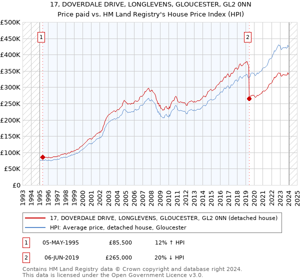 17, DOVERDALE DRIVE, LONGLEVENS, GLOUCESTER, GL2 0NN: Price paid vs HM Land Registry's House Price Index