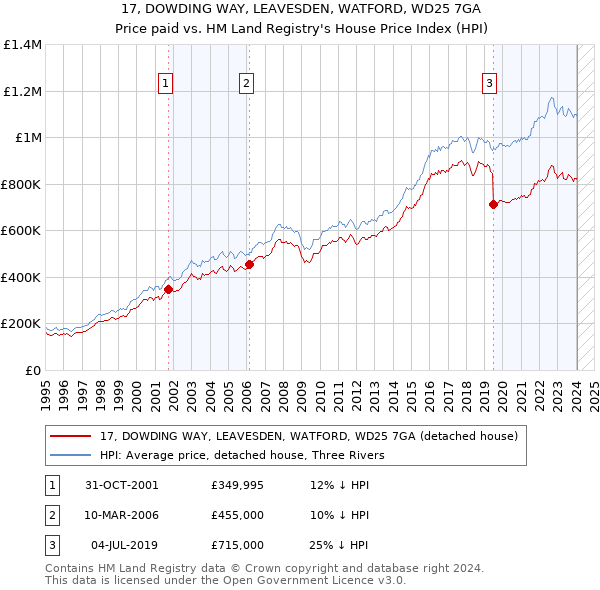 17, DOWDING WAY, LEAVESDEN, WATFORD, WD25 7GA: Price paid vs HM Land Registry's House Price Index