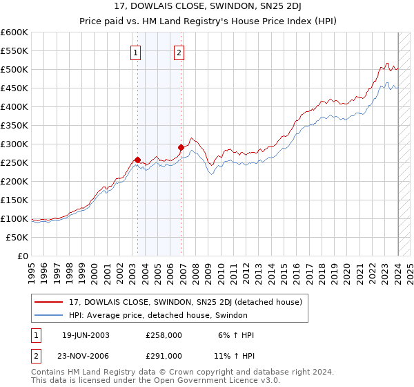 17, DOWLAIS CLOSE, SWINDON, SN25 2DJ: Price paid vs HM Land Registry's House Price Index