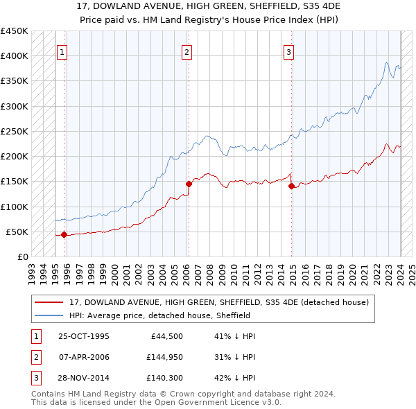 17, DOWLAND AVENUE, HIGH GREEN, SHEFFIELD, S35 4DE: Price paid vs HM Land Registry's House Price Index