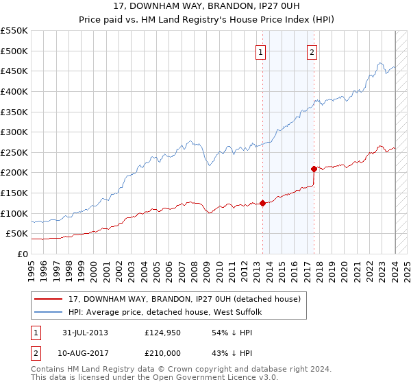 17, DOWNHAM WAY, BRANDON, IP27 0UH: Price paid vs HM Land Registry's House Price Index