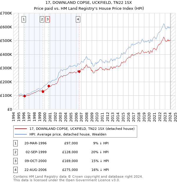 17, DOWNLAND COPSE, UCKFIELD, TN22 1SX: Price paid vs HM Land Registry's House Price Index