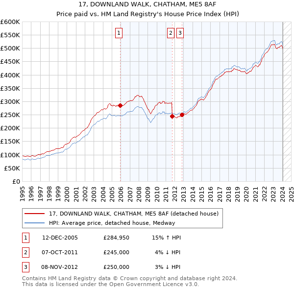 17, DOWNLAND WALK, CHATHAM, ME5 8AF: Price paid vs HM Land Registry's House Price Index