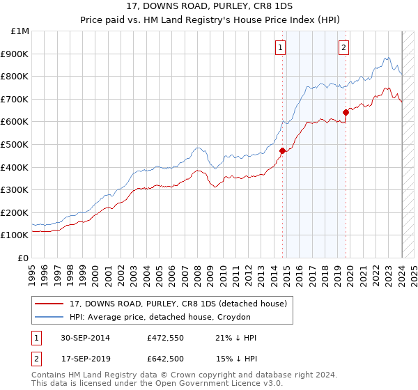 17, DOWNS ROAD, PURLEY, CR8 1DS: Price paid vs HM Land Registry's House Price Index