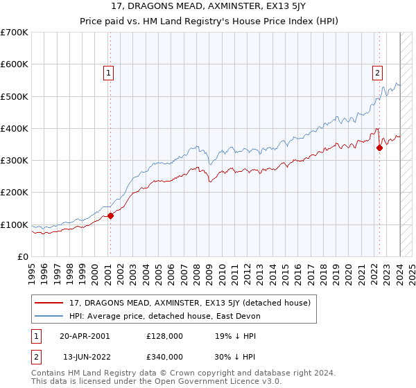 17, DRAGONS MEAD, AXMINSTER, EX13 5JY: Price paid vs HM Land Registry's House Price Index