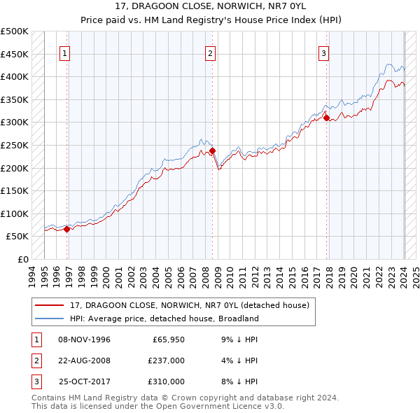 17, DRAGOON CLOSE, NORWICH, NR7 0YL: Price paid vs HM Land Registry's House Price Index