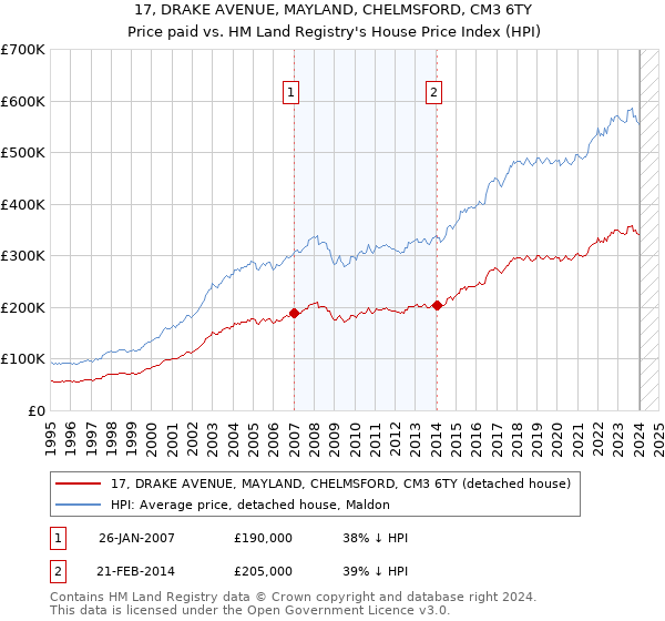 17, DRAKE AVENUE, MAYLAND, CHELMSFORD, CM3 6TY: Price paid vs HM Land Registry's House Price Index