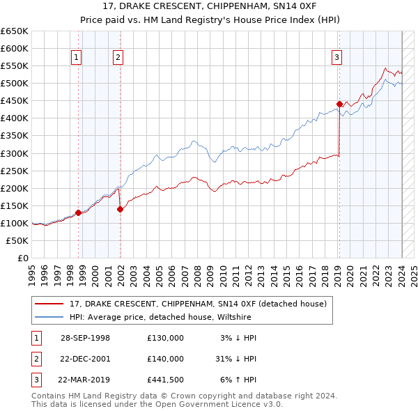 17, DRAKE CRESCENT, CHIPPENHAM, SN14 0XF: Price paid vs HM Land Registry's House Price Index