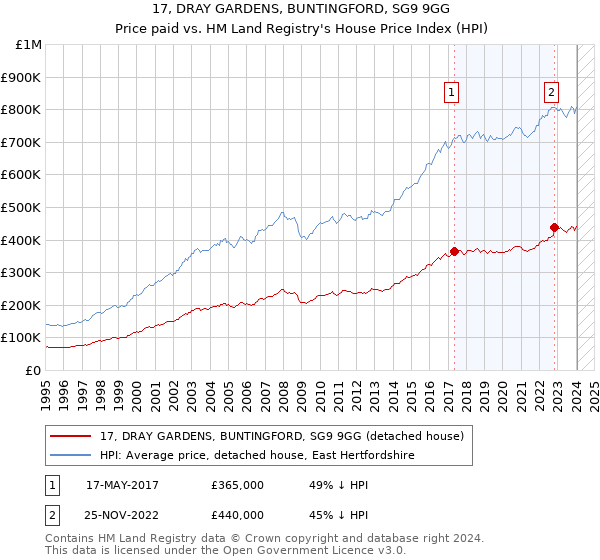 17, DRAY GARDENS, BUNTINGFORD, SG9 9GG: Price paid vs HM Land Registry's House Price Index