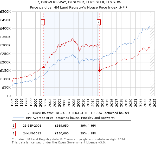 17, DROVERS WAY, DESFORD, LEICESTER, LE9 9DW: Price paid vs HM Land Registry's House Price Index