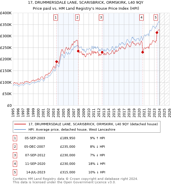 17, DRUMMERSDALE LANE, SCARISBRICK, ORMSKIRK, L40 9QY: Price paid vs HM Land Registry's House Price Index