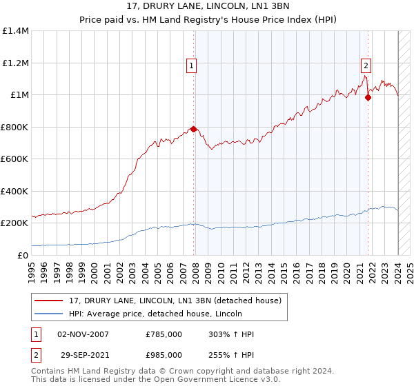 17, DRURY LANE, LINCOLN, LN1 3BN: Price paid vs HM Land Registry's House Price Index