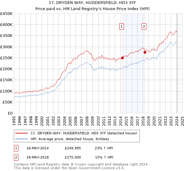 17, DRYDEN WAY, HUDDERSFIELD, HD3 3YF: Price paid vs HM Land Registry's House Price Index