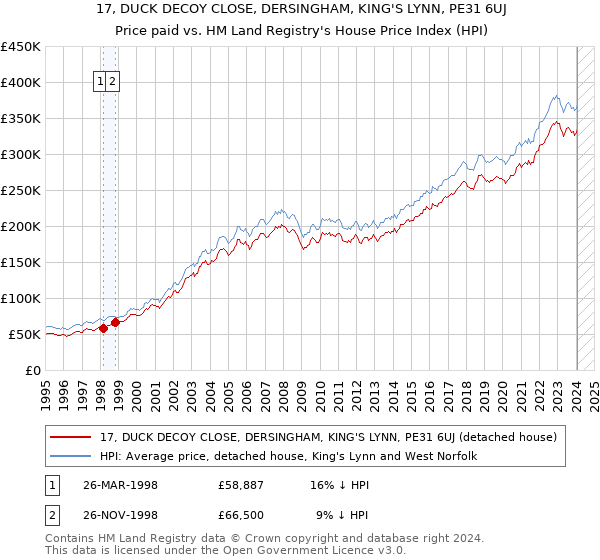 17, DUCK DECOY CLOSE, DERSINGHAM, KING'S LYNN, PE31 6UJ: Price paid vs HM Land Registry's House Price Index